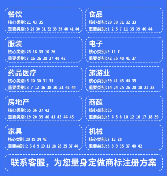 商標(biāo)類(lèi)別四十五大類(lèi)怎么選擇?
